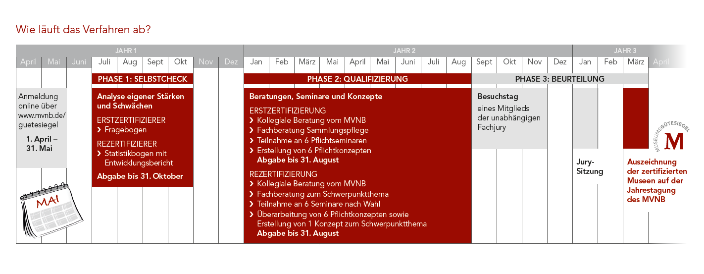 Zeitstrahl: wie läuft das Verfahren ab